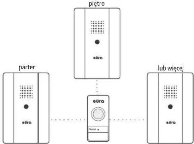 Eura WDP-28A3 - PRZYKŁADOWE MOŻLIWOŚCI ROZBUDOWY ZESTAWU W SYSTEMIE EURA BELL+ - 2