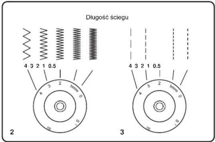 Długość ściegu 4 3 2 1 0.5 2 3 4 5 6 7 8 9 10 11 12 13 14 15 16 17 18 19 20 21 22 23 24 25 26 27 28 29 30 31 32 33 34 35 36 37 38 39 40 41 42 43 44 45 46 47 48 49 50 51 52 53 54 55