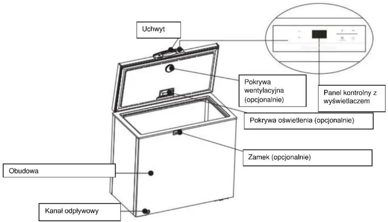 Uchwyt Pokrywa wentylacyjna (opcjonalnie) Pokrywa oświetlenia (opcjonalnie) Zamek (opcjonalnie) Panel kontrolny z wyświetlaczem Obudowa Kanał odpływowy