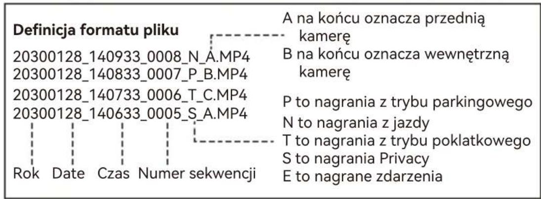 Definicja formatu pliku 20300128_140933_0008_N_A.MP4 20300128_140833_0007_P_B.MP4 20300128_140733_0006_T_C.MP4 20300128_140633_0005_S_A.MP4 Rok Date Czas Numer sekwencji A na końcu oznacza przednią kamerę B na końcu oznacza wewnętrzną kamerę P to nagrania z trybu parkingowego N to nagrania z jazdy T to nagrania z trybu poklatkowego S to nagrania Privacy E to nagrane zdarzenia