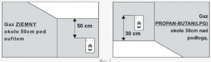 Gaz ZIEMNY około 50cm pod sufitem 50 cm 30 cm Rys. 1 Gaz PROPAN-BUTAN(LPG) około 30cm nad podlogą.