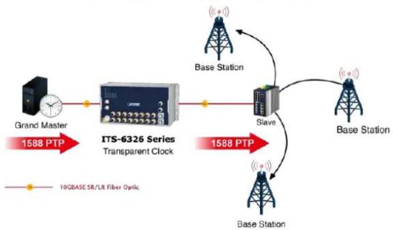 Planet ITS-6326-16T-LV - Time Protocol for Industrial Computing Networks - 1