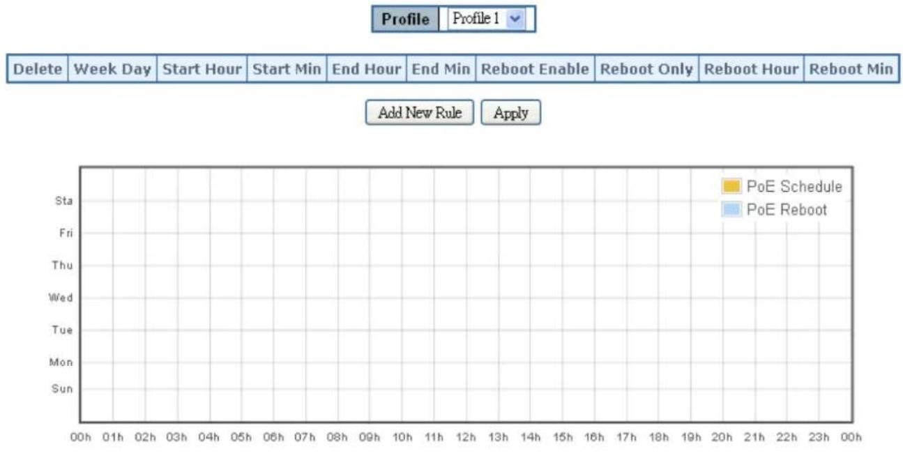 Profile Profile 1 Delete Week Day Start Hour Start Min End Hour End Min Reboot Enable Reboot Only Reboot Hour Reboot Min Add New Rule Apply Sta Fri Thu Wed Tue Mon Sun PoE Schedule PoE Reboot