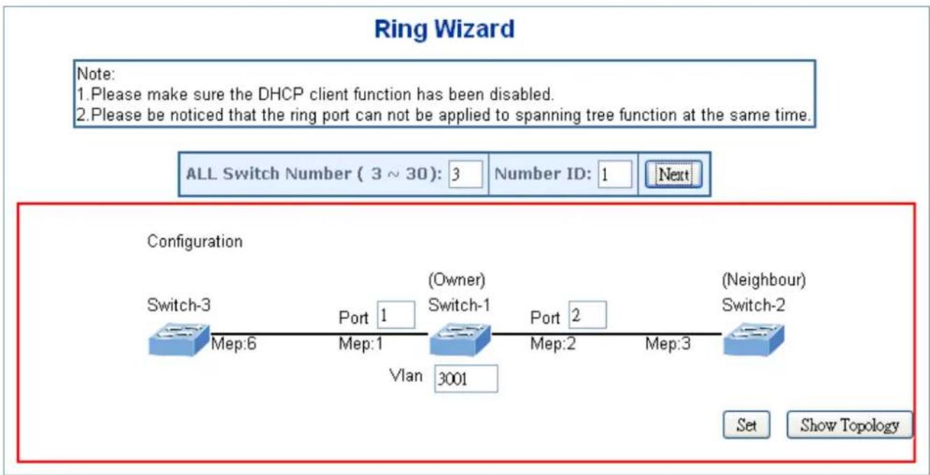 Ring Wizard Note: 1. Please make sure the DHCP client function has been disabled. 2. Please be noticed that the ring port can not be applied to spanning tree function at the same time. ALL Switch Number ( 3 ~ 30): 3 Number ID: 1 Next Configuration Switch-3 Mep:6 Port 1 (Owner) Switch-1 Port 2 (Neighbour) Mep:1 Mep:2 Mep:3 Switch-2 Vlan 3001 Set Show Topology