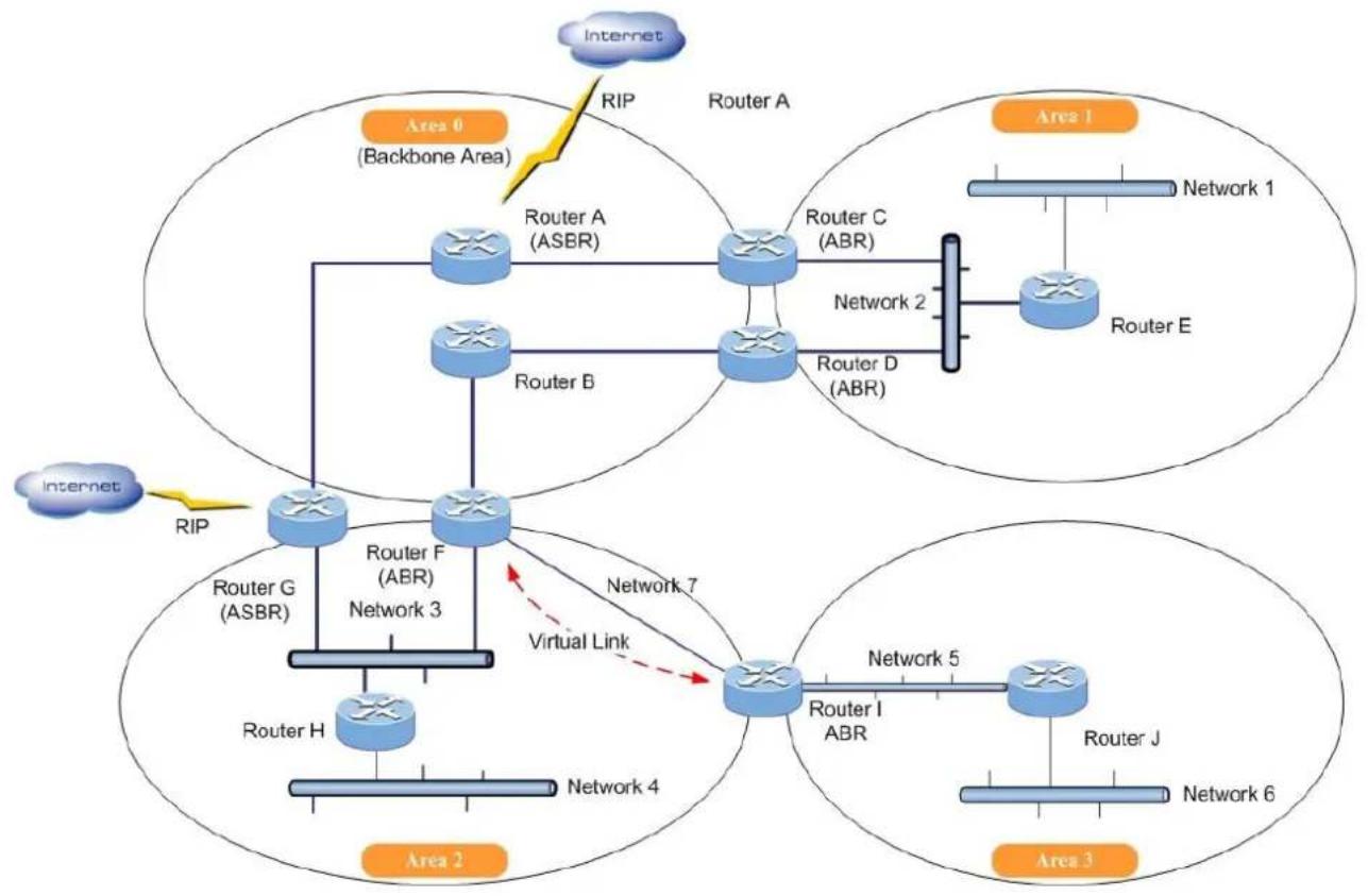 Planet ITS-6326-16T-LV - OSPF - 1