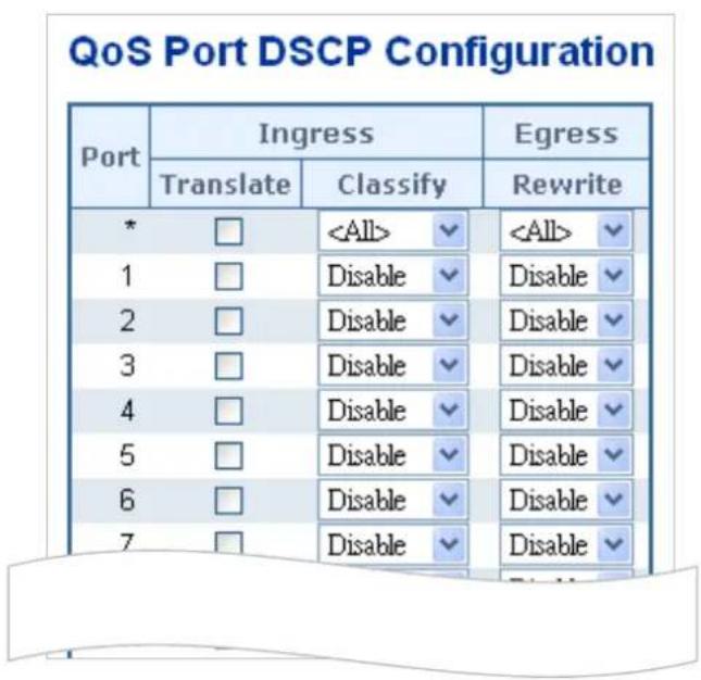 QoS Port DSCP Configuration Port Ingress Egress Translate Classify Rewrite * ✓ 1 Disable Disable ✓ 2 Disable Disable ✓ 3 Disable Disable ✓ 4 Disable Disable ✓ 5 Disable Disable ✓ 6 Disable Disable ✓ 7 Disable Disable ✓