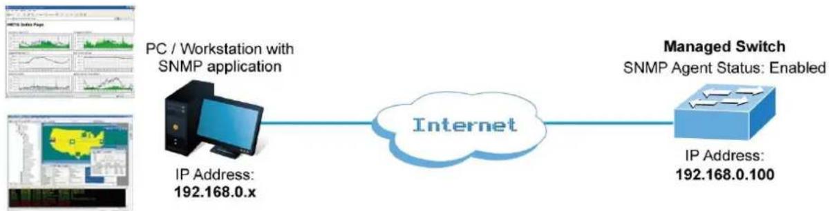 Planet ITS-6326-16T-LV - SNMP Overview - 1