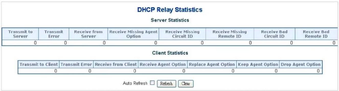 DHCP Relay Statistics Server Statistics Transmit to Server Transmit Error Receive from Server Receive Missing Agent Option Receive Missing Circuit ID Receive Missing Remote ID Receive Bad Circuit ID Receive Bad Remote ID 0 0 0 0 0 0 0 0 0 Client Statistics Transmit to Client Transmit Error Receive from Client Receive Agent Option Replace Agent Option Keep Agent Option Drop Agent Option 0 0 0 0 0 0 0 Auto Refresh Refresh Clear