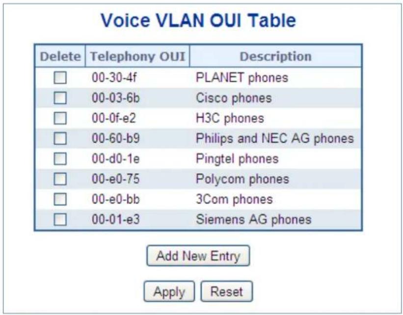 Voice VLAN OUI Table Delete | Telephony OUI | Description □ 00-30-4f PLANET phones □ 00-03-6b Cisco phones □ 00-0f-e2 H3C phones □ 00-60-b9 Philips and NEC AG phones □ 00-d0-1e Pingtel phones □ 00-e0-75 Polycom phones □ 00-e0-bb 3Com phones □ 00-01-e3 Siemens AG phones Add New Entry Apply Reset