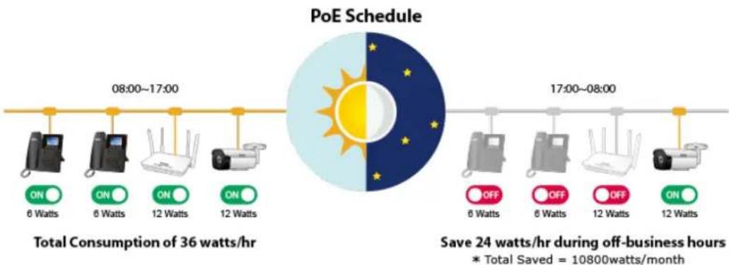 Planet ITS-6326-16T-LV - PoE Schedule for Energy Savings - 1