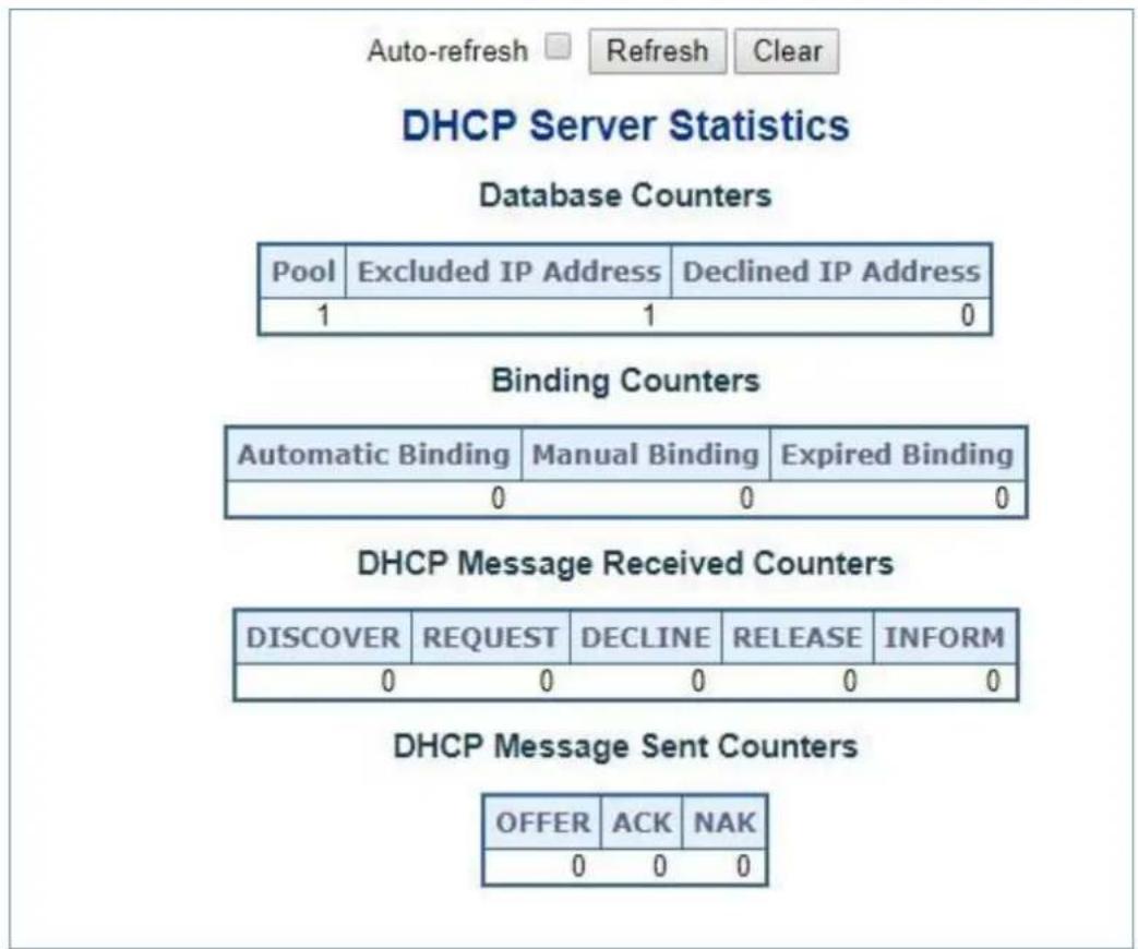 Auto-refresh Refresh Clear DHCP Server Statistics Database Counters Pool Excluded IP Address Declined IP Address 1 1 0 Binding Counters Automatic Binding Manual Binding Expired Binding 0 0 0 DHCP Message Received Counters DISCOVER REQUEST DECLINE RELEASE INFORM 0 0 0 0 0 DHCP Message Sent Counters OFFER ACK NAK 0 0 0