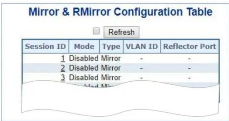 Mirror & RMirror Configuration Table Refresh Session ID Mode Type VLAN ID Reflector Port 1 Disabled Mirror - - 2 Disabled Mirror - - 3 Disabled Mirror - -