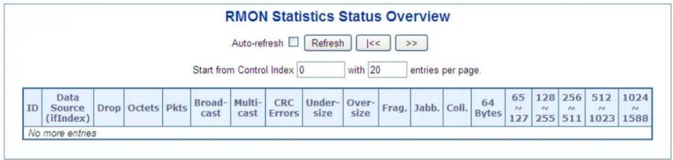 RMON Statistics Status Overview Auto-refresh □ Refresh |<< >> Start from Control Index 0 with 20 entries per page. ID Data Source (ifIndex) Drop Octets Pkts Broadcast Multi-cast CRC Errors Under-size Over-size Frag. Jabb. Coll. 64 Bytes 65 ~ 127 128 ~ 255 256 ~ 511 512 ~ 1023 1024 ~ 1588 No more entries