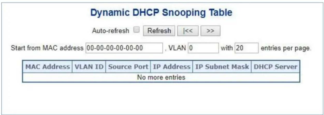 Dynamic DHCP Snooping Table Auto-refresh □ Refresh |<< >> Start from MAC address 00-00-00-00-00-00 , VLAN 0 with 20 entries per page. MAC Address VLAN ID Source Port IP Address IP Subnet Mask DHCP Server No more entries