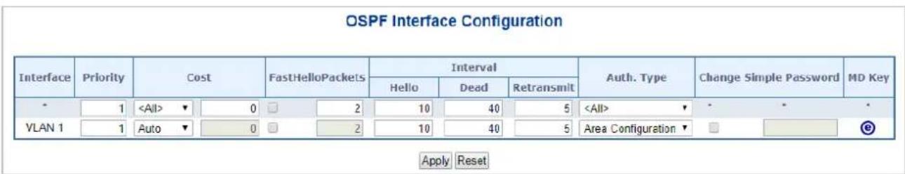 OSPF Interface Configuration Interface Priority Cost FastHelloPackets Interval Auth. Type Change Simple Password MD Key * 1 ▼ 0 2 10 40 5 * * * VLAN 1 1 Auto ▼ 0 2 10 40 5 Area Configuration ▼ Apply Reset