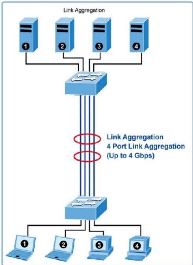Planet ITS-6326-16T-LV - Link Aggregation - 1