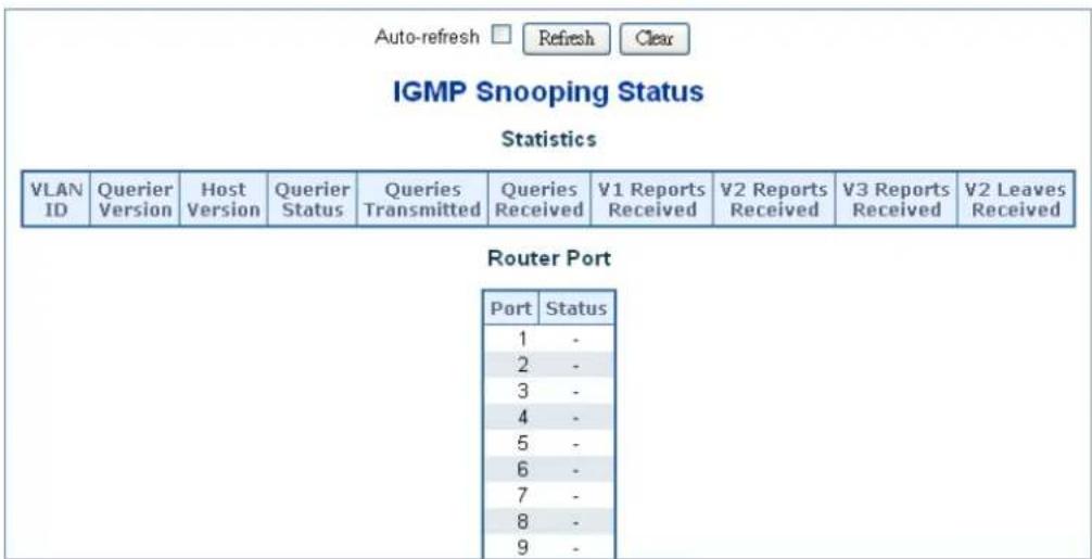 Auto-refresh ☐ Refresh Clear IGMP Snooping Status Statistics VLAN ID Querier Version Host Version Querier Status Queries Transmitted Queries Received ¥1 Reports Received ¥2 Reports Received ¥3 Reports Received ¥2 Leaves Received Router Port Port Status 1 - 2 - 3 - 4 - 5 - 6 - 7 - 8 - 9 -
