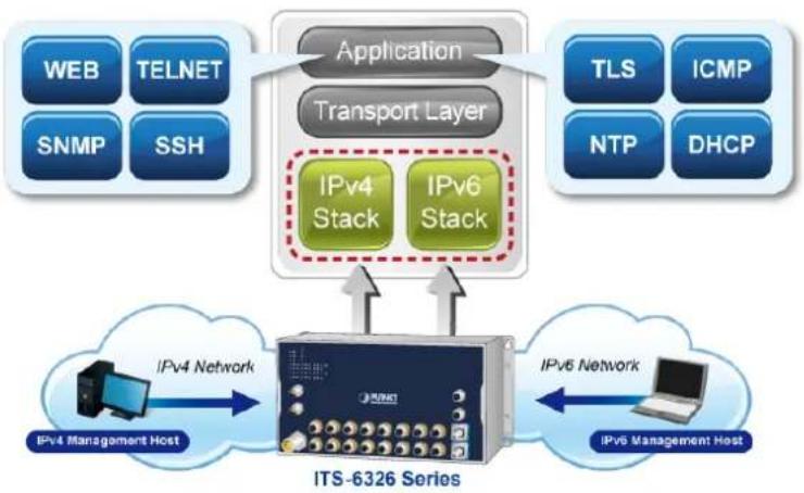 Planet ITS-6326-16T-LV - IPv6/IPv4 Dual Stack Management - 1