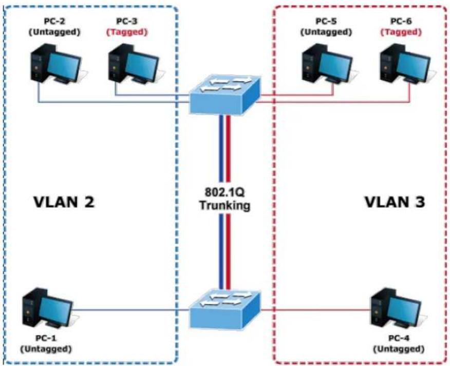 Planet ITS-6326-16T-LV - VLAN Trunking between two 802.1Q aware switches - 1