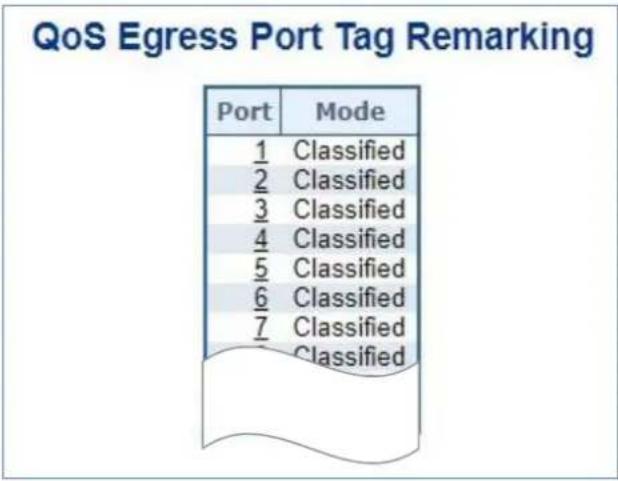 QoS Egress Port Tag Remarking Port Mode 1 Classified 2 Classified 3 Classified 4 Classified 5 Classified 6 Classified 7 Classified Total Classified