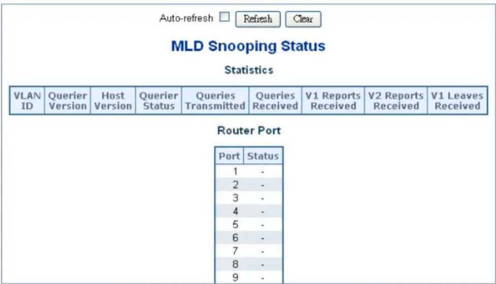 Auto-refresh □ Refresh Clear MLD Snooping Status Statistics VLAN ID Querier Version Host Version Querier Status Queries Transmitted Queries Received V1 Reports Received V2 Reports Received V1 Leaves Received Router Port Port Status 1 - 2 - 3 - 4 - 5 - 6 - 7 - 8 - 9 -