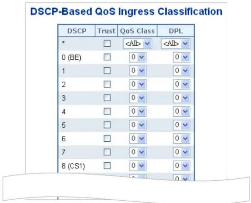DSCP-Based QoS Ingress Classification DSCP Trust QoS Class DPL * 0 (BE) 0 0 1 0 0 2 0 0 3 0 0 4 0 0 5 0 0 6 0 0 7 0 0 8 (CS1) 0 0