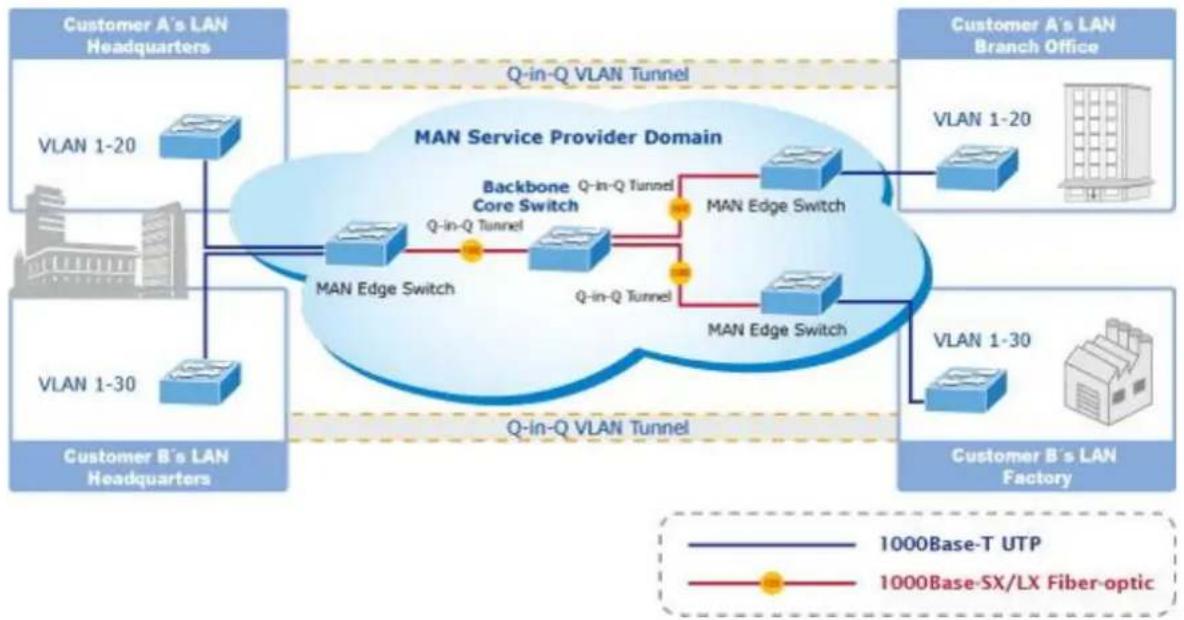 Planet ITS-6326-16T-LV - IEEE 802.1Q Tunneling (Q-in-Q) - 1
