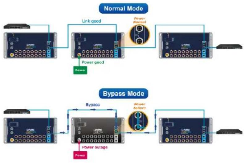 Planet ITS-6326-16T-LV - Optional Bypass Relay Prevents Link Failure During Power Loss - 1