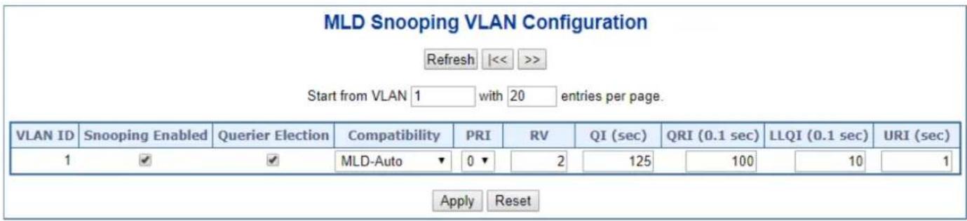 MLD Snooping VLAN Configuration Refresh |<< >> Start from VLAN 1 with 20 entries per page. VLAN ID Snooping Enabled Querier Election Compatibility PRI RV QI (sec) QRI (0.1 sec) LLQI (0.1 sec) URI (sec) 1 ✓ ✓ MLD-Auto ▼ 0 ▼ 2 125 100 10 1 Apply Reset