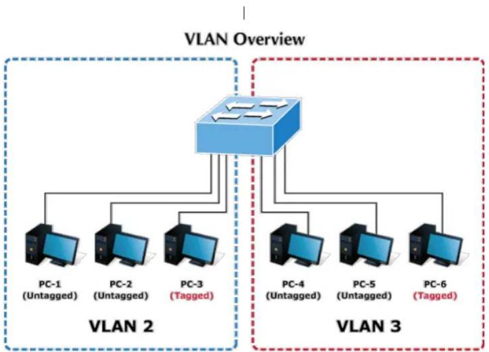Planet ITS-6326-16T-LV - Two Separate 802.1Q VLANs - 1