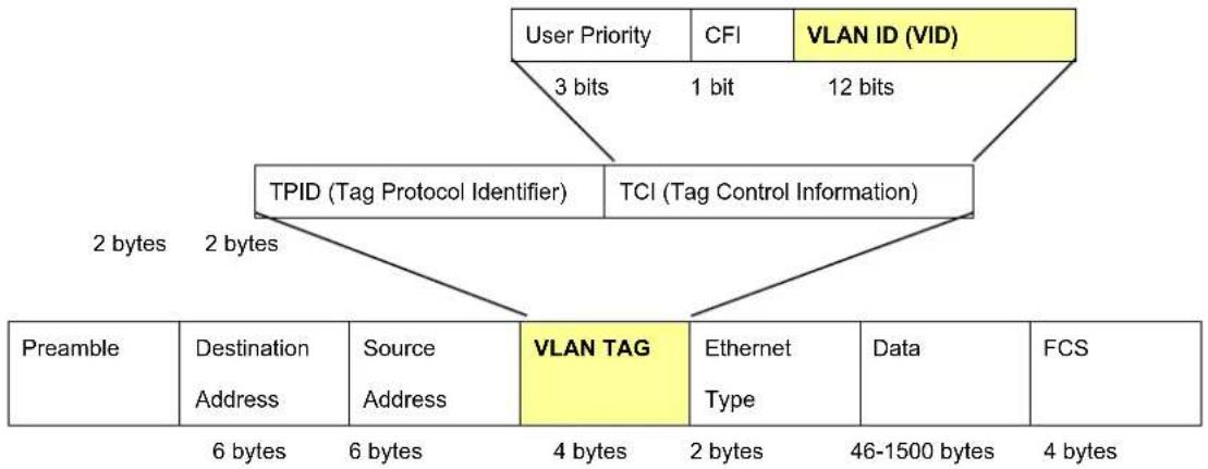Planet ITS-6326-16T-LV - 802.1Q VLAN Tags - 1
