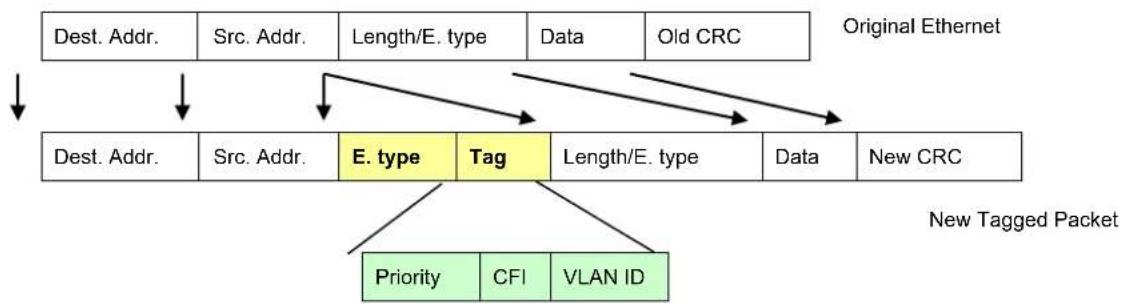 Planet ITS-6326-16T-LV - 802.1Q VLAN Tags - 2