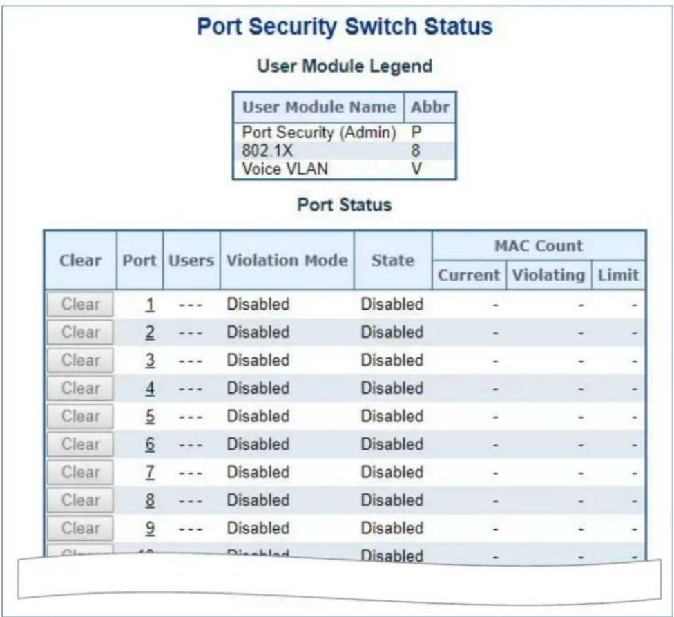 Port Security Switch Status User Module Legend User Module Name Abbr Port Security (Admin) P 802.1X 8 Voice VLAN V Port Status Clear Port Users Violation Mode State MAC Count Current Violating Limit Clear 1 --- Disabled Disabled - - - Clear 2 --- Disabled Disabled - - - Clear 3 --- Disabled Disabled - - - Clear 4 --- Disabled Disabled - - - Clear 5 --- Disabled Disabled - - - Clear 6 --- Disabled Disabled - - - Clear 7 --- Disabled Disabled - - - Clear 8 --- Disabled Disabled - - - Clear 9 --- Disabled Disabled - - - Clear 10 --- Disabled Disabled - - -