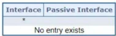 Interface Passive Interface * No entry exists