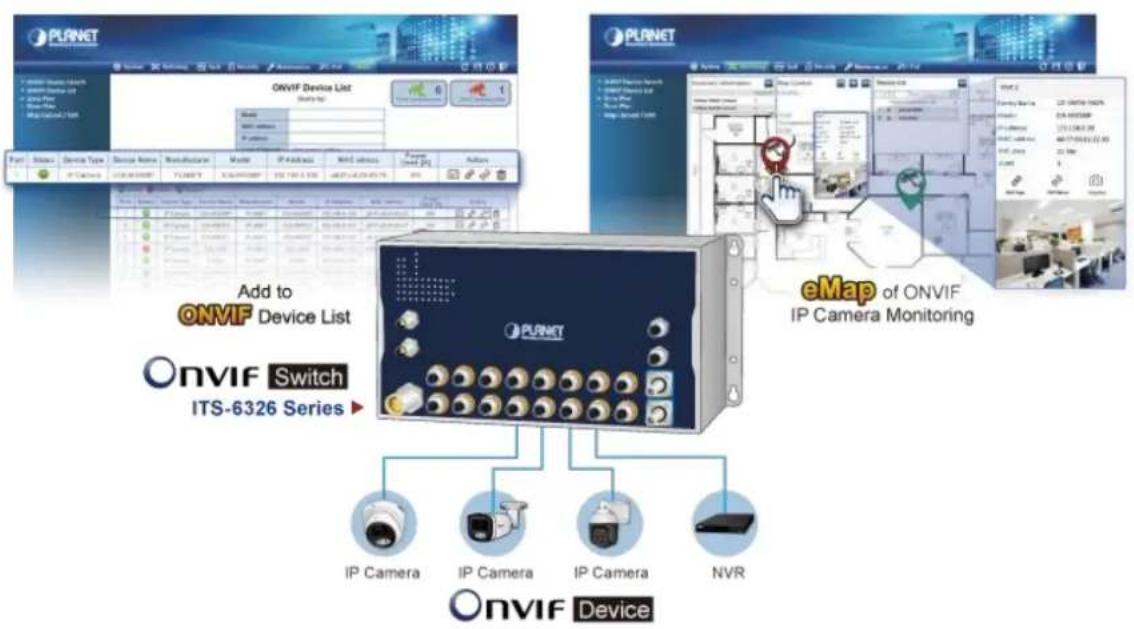 ONVIF Device List Add to ONVIF Device List ONVIF Switch ITS-6326 Series eMap of ONVIF IP Camera IP Camera IP Camera NVR ONVIF Device