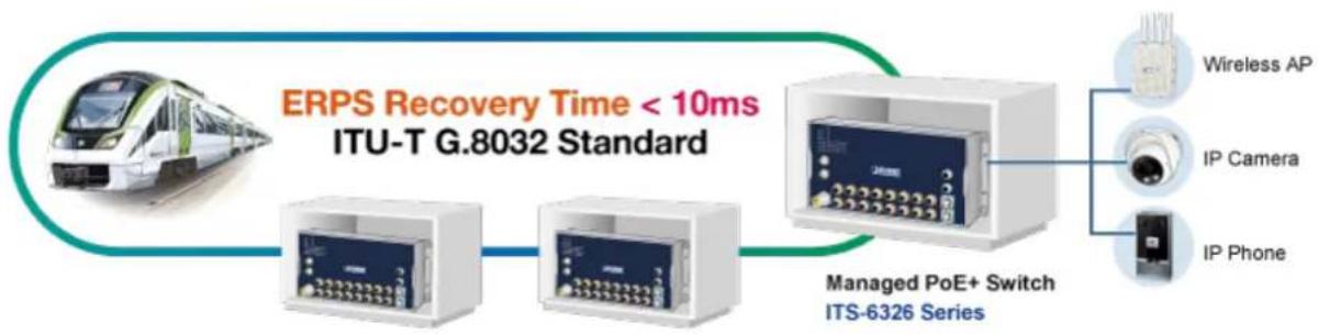 Planet ITS-6326-16T-LV - Redundant Ring, Fast Recovery for Critical Network Applications - 1