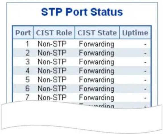 STP Port Status Port CIST Role CIST State Uptime 1 Non-STP Forwarding - 2 Non-STP Forwarding - 3 Non-STP Forwarding - 4 Non-STP Forwarding - 5 Non-STP Forwarding - 6 Non-STP Forwarding - 7 Non-STP Forwarding -