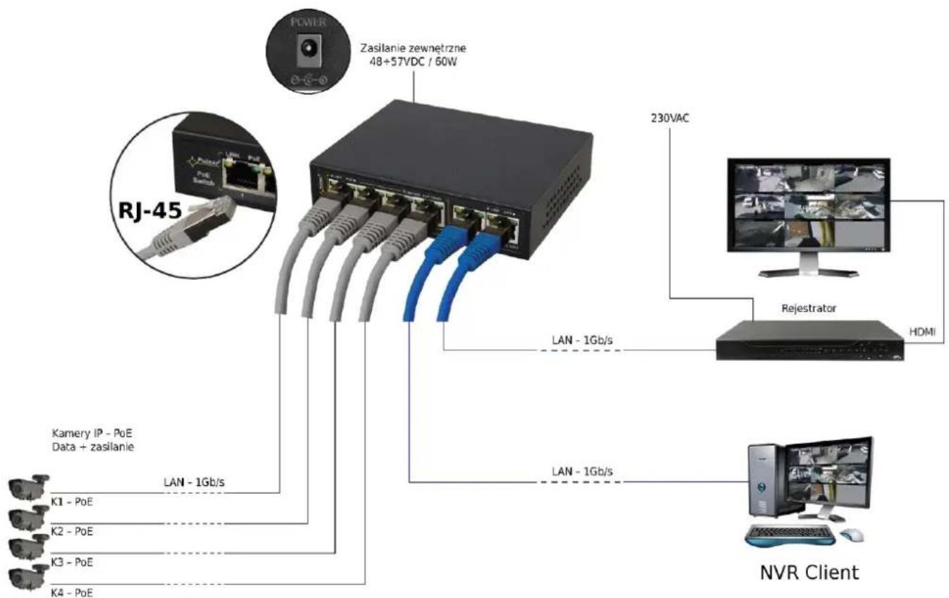 Zasilanie zewnętrzne 48+57VDC / 60W 230VAC Rejestrator HDMI LAN - 1Gb/s LAN - 1Gb/s Kamery IP - PoE Data + zasilanie K1 - PoE K2 - PoE K3 - PoE K4 - PoE NVR Client