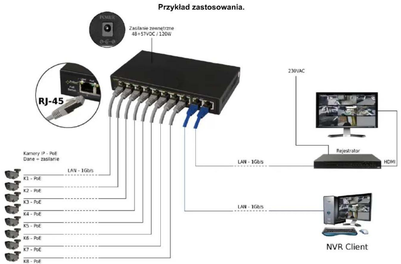 graph TD A["Przykład zastosowania."] --> B["Zasilanie zewnętrzne 48±57VDC / 120W"] B --> C["Kamery IP - PoE Dane + zasilanie"] B --> D["K1 - PoE"] B --> E["K2 - PoE"] B --> F["K3 - PoE"] B --> G["K4 - PoE"] B --> H["K5 - PoE"] B --> I["K6 - PoE"] B --> J["K7 - PoE"] B --> K["K8 - PoE"] B --> L["230V…