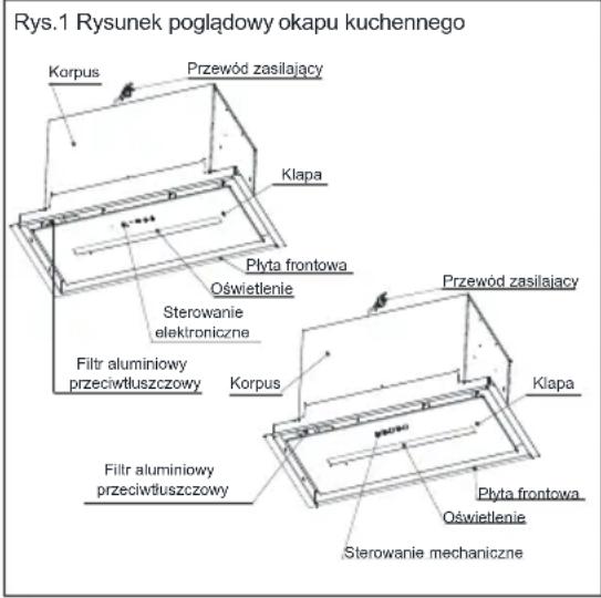 Rys.1 Rysunek poglądowy okapu kuchennego Korpus Przewód zasilający Klapa Płyta frontowa Oświetlenie Sterowanie elektroniczne Filtr aluminiowy przeciwłuszczowy Korpus Przewód zasilający Klapa Filtr aluminiowy przeciwłuszczowy Płyta frontowa Oświetlenie Sterowanie mechaniczne