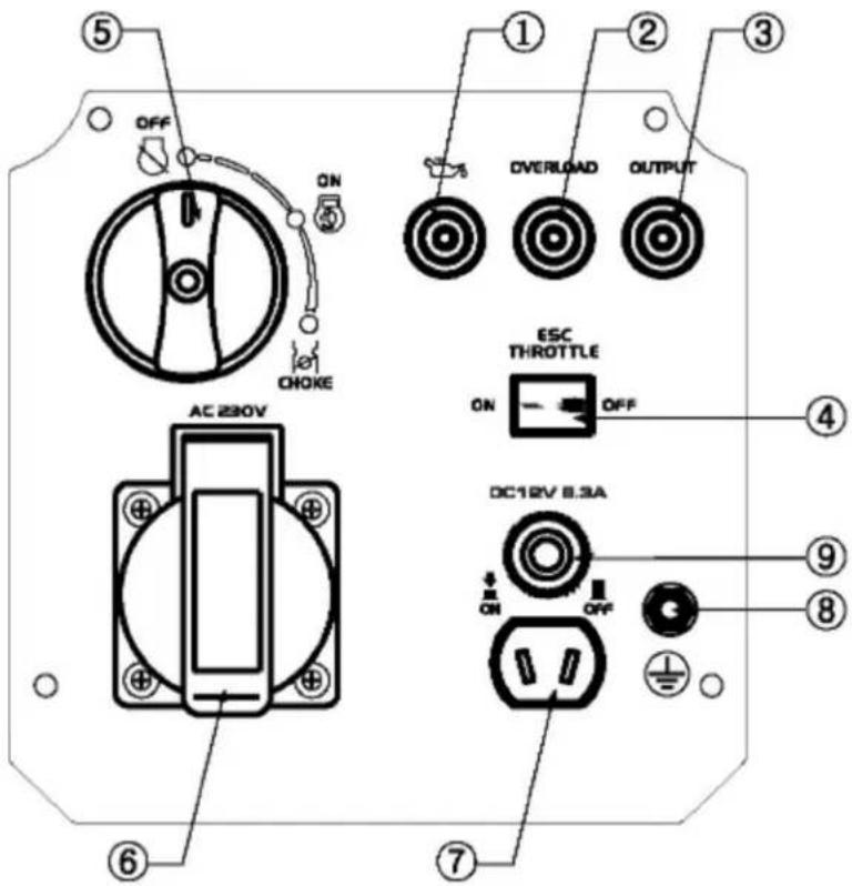 OFF ON CHoke AC 230V ⑤ ① OVERLOAD OUTPUT ESC THROTTLE ON OFF ④ DC12V B.3A ⑨ ⑧ ⑦