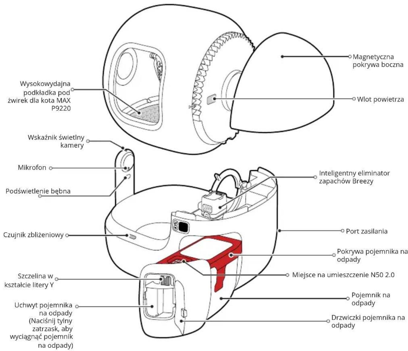 Magnetyczna pokrywa boczna Wysokowydajna podkładka pod żwirek dla kota MAX P9220 Wlot powietrza Wskaźnik świetlny kamery Mikrofon Podświetlenie bębna Czujnik zbliżeniowy Inteligentny eliminator zapachów Breezy Port zasilania Pokrywa pojemnika na odpady Szczelina w kształcie litery Y Miejsce na umieszczenie N50 2.0 Pojemnik na odpady Uchwyt pojemnika na odpady (Naciśnij tylny zatrzask, aby wyciągnąć pojemnik na odpady) Drzwiczki pojemnika na odpady