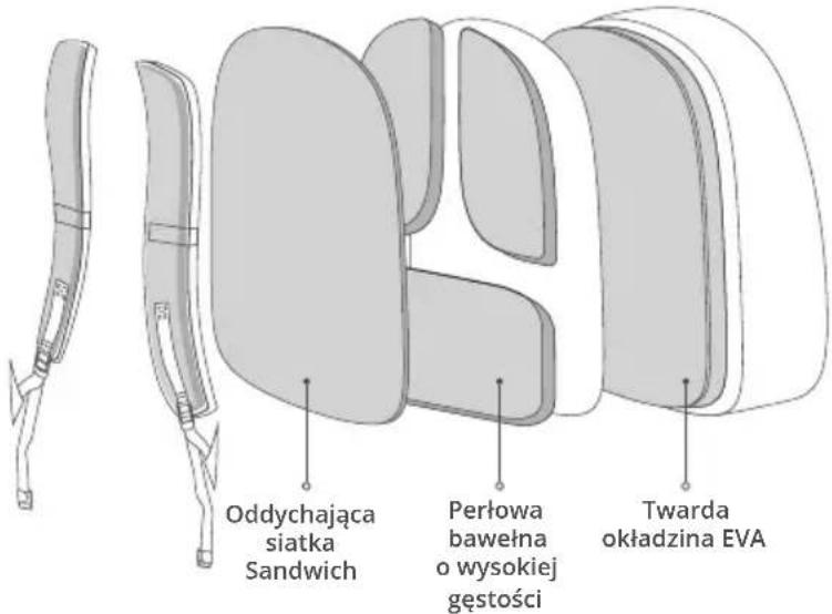 Oddychająca siatka Sandwich Perlowa bawełna o wysokiej gęstości Twarda okładzina EVA