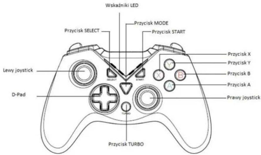 Wskaźniki LED Przycisk SELECT Przycisk MODE Przycisk START Lewy joystick D-Pad Przycisk X Przycisk Y Przycisk B Przycisk A Prawy joystick Przycisk TURBO SELECT START X Y A B TURBO