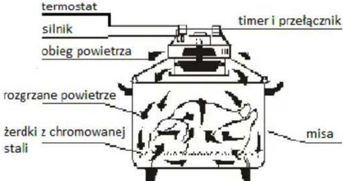 termostat silnik obieg powietrza timer i przełącznik rozgrzane powietrze żerdki z chromowanej stali misa