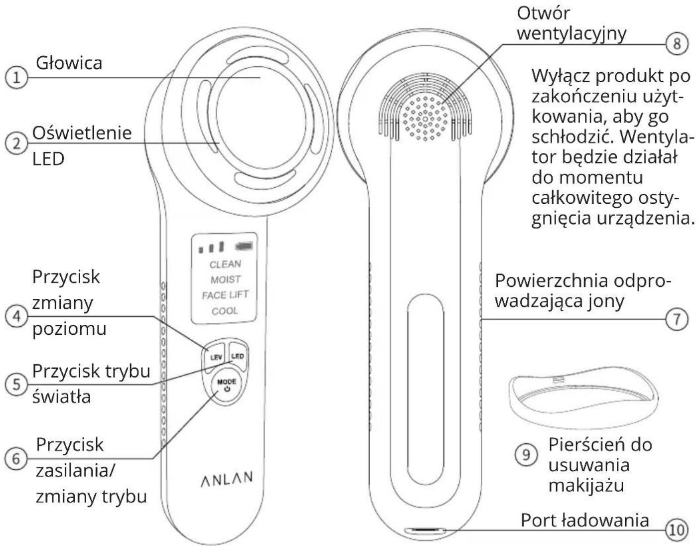 Głowica Oświetlenie LED Przycisk zmiany poziomu Przycisk trybu światła Przycisk zasilania/ zmiany trybu ANLAN CLEAN MOIST FACE LIFT COOL LEV LED MODE 8 Otwór wentylacyjny Wyłącz produkt po zakończeniu użytkowania, aby go schłodzić. Wentyla- tor będzie działął do momentu całkowitego osty- gnięcia urządzenia. Powierzchnia odpro- wadzająca jony 9 Pierścień do usuwania makijażu Port ładowania