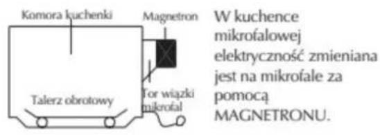 Komora kuchenki Magnetron Talerz obrotowy For wiązki mikrofał W kuchence mikrofalowej elektryczność zmieniana jest na mikrofale za pomocą MAGNETRONU.