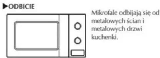 ▶ODBICIE Mikrofale odbijają się od metalowych ścian i metalowych drzwi kuchenki.