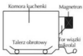 Komora kuchenki Magnetron Talerz obrotowy For wiazki mikrofal