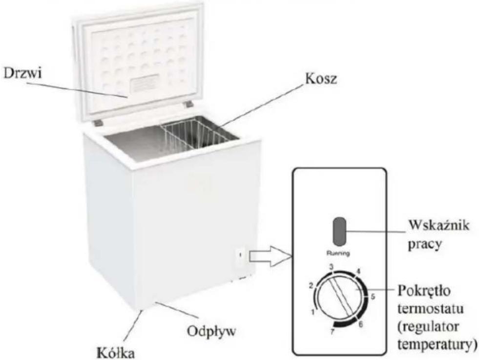Drzwi Kosz Kółka Odpływ Wskaznik pracy Running Pokrętło termostatu (regulator temperatury)